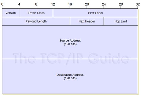 Ipv6 Header Format