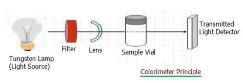 Difference between Colorimeter and Spectrophotometer