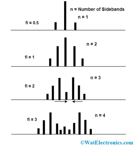 Frequency Modulation The Detailed Concept Derivations And Advantages