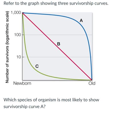 Solved Refer To The Graph Showing Three Survivorship Curves