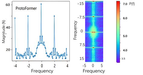 Fourier Spectrum Analysis Of Attention Maps Of Three Main Variants