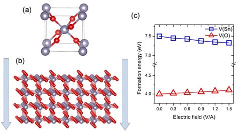 Crystal Structures Of Sno2 And Formation Energy Of Sn And O Vacancies