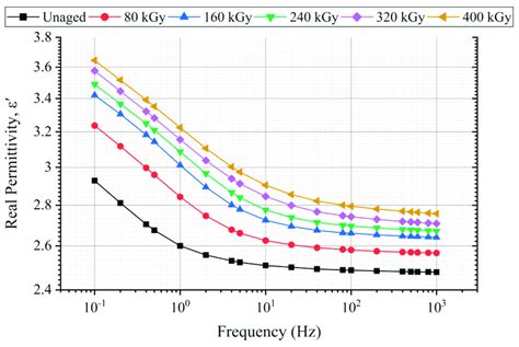 Real Permittivity Frequency Dependence At Different Radiation Doses