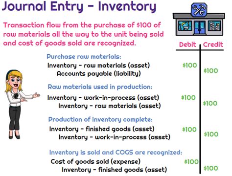 What Is The Journal Entry To Reclass Items From WIP To Finished Goods