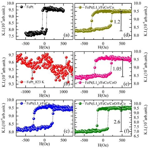 A F Show Hysteresis Loops Of Fept L Feco Coo Feco Ml Obtained