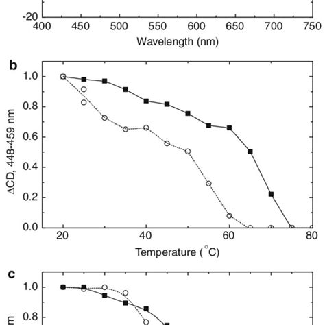 A Typical CD Spectra Of Thylakoid Membranes Isolated From WT Solid