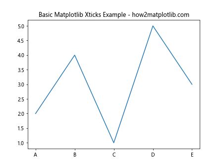 How To Master Matplotlib Xticks A Comprehensive Guide For Data