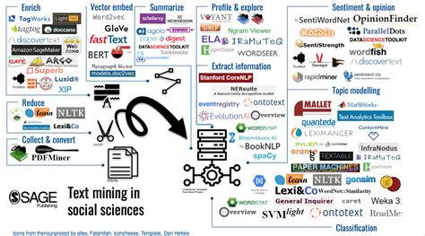 From Preprocessing To Text Analysis 80 Tools For Mining Unstructured