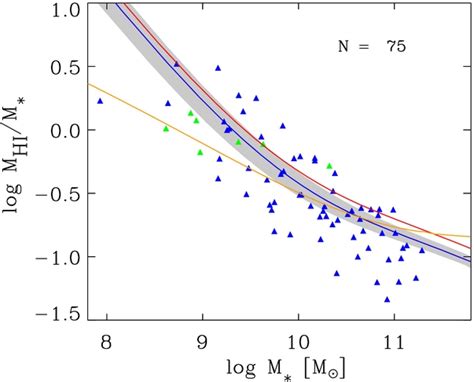 Ratio Of H I To Stellar Disk Mass As A Function Of Stellar Disk Mass