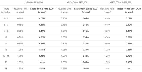 Revise Ocbc Sgd Time Deposit Interest Rates From June