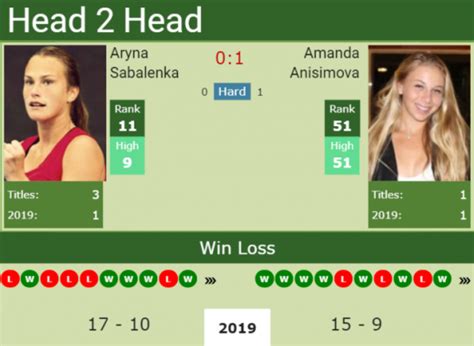 H H Aryna Sabalenka Vs Amanda Anisimova French Open Preview Odds