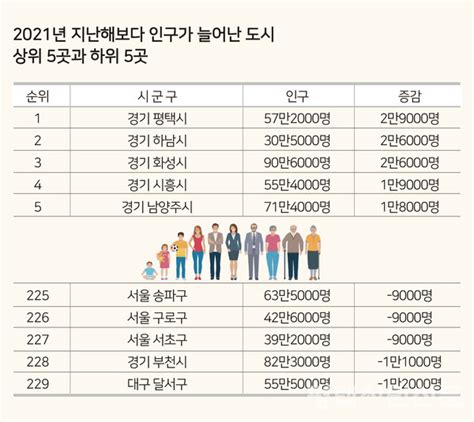 지난해 평택인구 2만900명 늘었다전국 1위