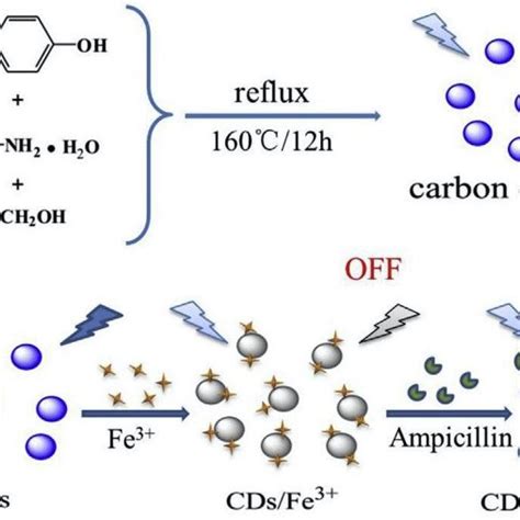 Schematic Diagrams Showing A The Synthesis Of Cds And B The Sensing Download Scientific