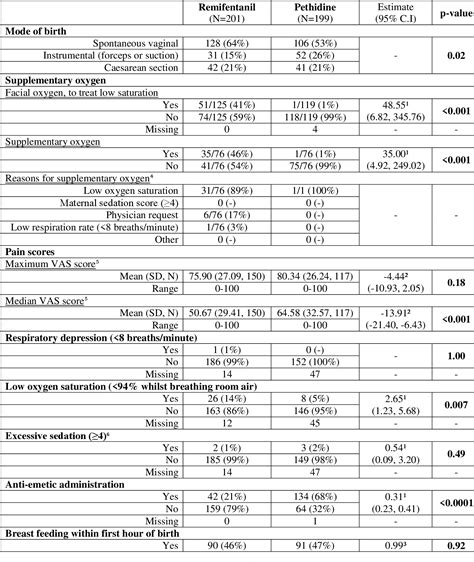 Table From Remifentanil Patient Controlled Analgesia Versus