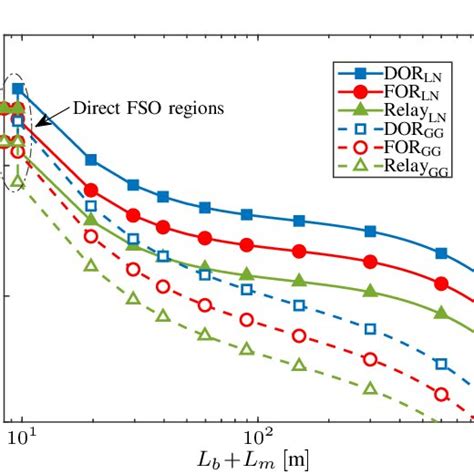 The Network S Achievable Data Rates Versus The Coverage Diameter For