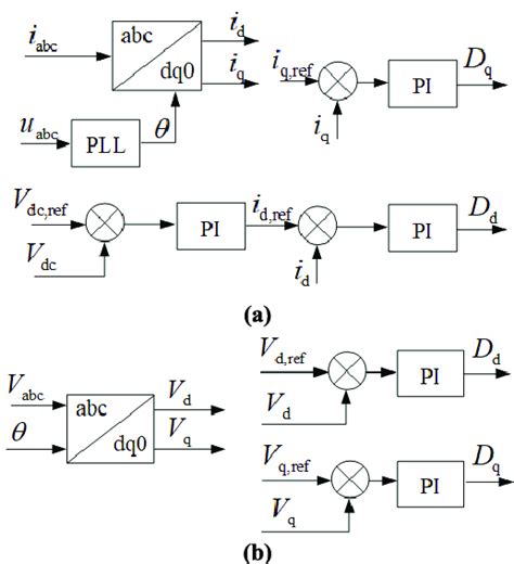 Control diagram of the back-to-back PCS converter system, (a) grid side ...