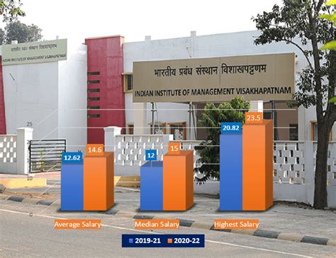 IIM Visakhapatnam release placements for MBA 2022 Batch