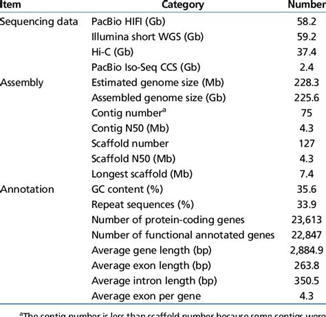 Statistics Of Genome Assembly And Annotation Of The Chromosome Scale Genome Download