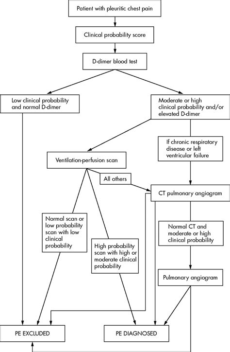 Outpatient Diagnosis Of Pulmonary Embolism The Mioped Manchester