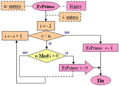 33 Diagrama De Flujo Para Determinar Si Un Numero Es Primo Images