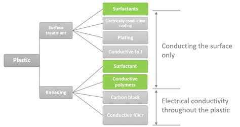 Antistatic Agents Basics Technology Application Sanyo Chemicals