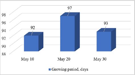 Figure From Influence Of Sowing Dates Soil Fertility And Crop