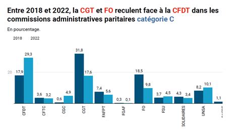 Analyse Data Lections Professionnelles La Participation Des