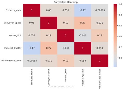 Guide Multiple Regression Analysis Learn Lean Sigma