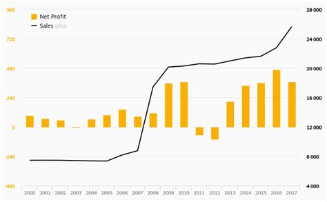 Billa Czech Republic From Ebitda To Net Profit Helgi Library