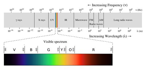 Does Infrared Have A High Frequency at Charles Feder blog