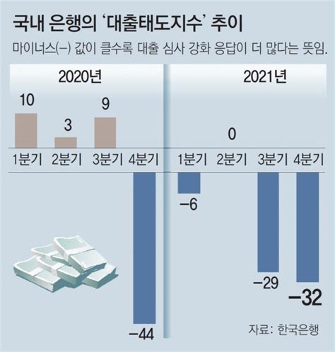 은행 “가계신용 위험 커져” 4분기 대출문턱 더 높인다 비즈n