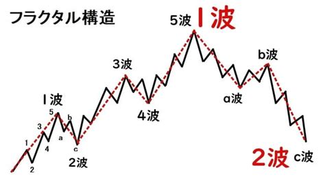 Fx相場はフラクタル構造？【手法と使い方を紹介】 Yaniblog