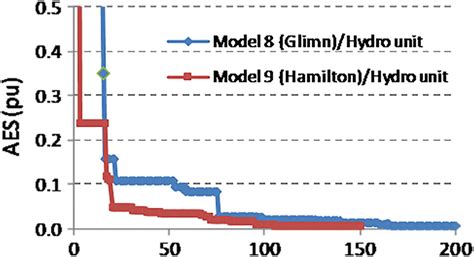 The Convergence For Chaotic Modified Whale Optimization Cmwo