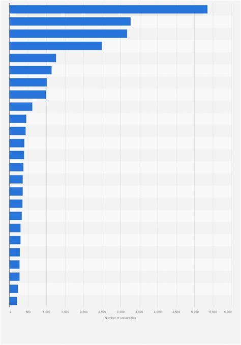 Education Science Statista