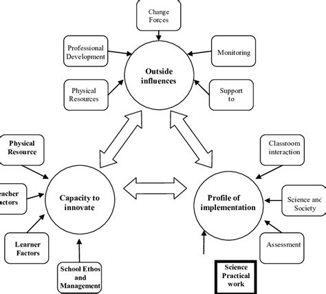 Framework Of Curriculum Implementation Rogan And Grayson 2003 Parts