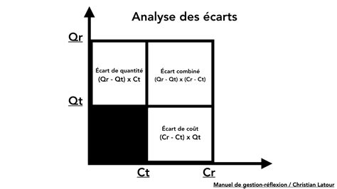 Les Multiples Plaisirs Gourmands Le Calcul Et Lanalyse Des écarts