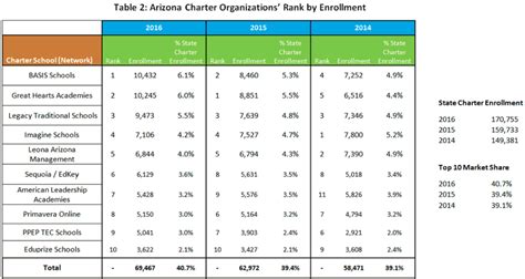 Charter Student Enrollment Increases - AZ Charter Schools Association