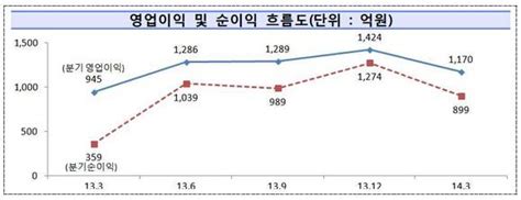 자산운용사 1분기 순익 29 감소3곳중 1곳은 적자 Save Internet 뉴데일리