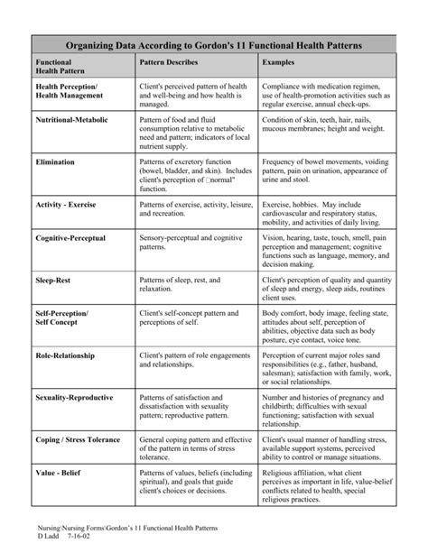 Gordon's 11 Functional Health Patterns