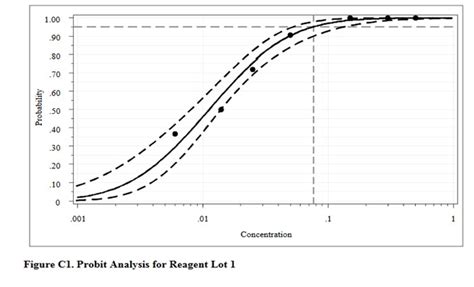 Probit Analysis Part One Westgard