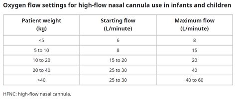 HFNC and BiPAP - Pediatric Emergency Room