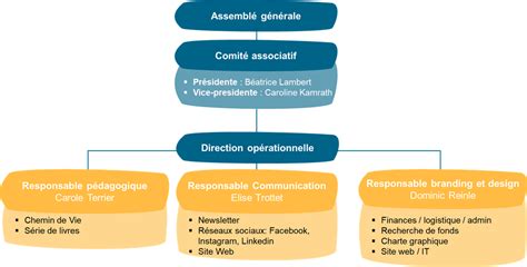 Nouvelle Organisation Au Sein Du Comit De Lassociation Particip Action