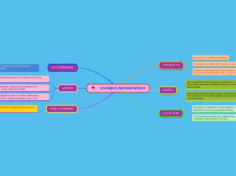 Enfoque Psicogen Tico Mind Map