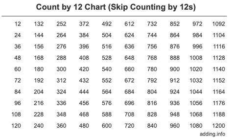 Skip Counting By 12 Chart : Number Chart Use To Learn Number Patterns ...