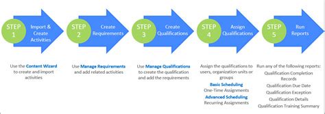 Qualifications And Requirements Overview