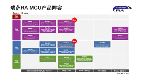 瑞萨电子推出两个全新入门级产品群以扩展RA MCU产品家族打造性能功能和价值的理想组合 Renesas 瑞萨电子