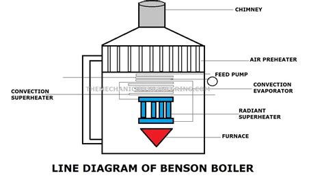 Loeffler Boiler Definition Parts Working Principle Types