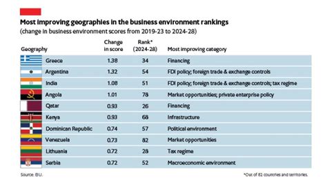 Economist Greeces Business Environment Among Top 3 Improving The