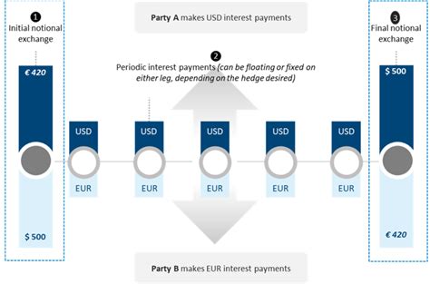 Cross Currency Swaps Overview For Corporates Chatham Financial