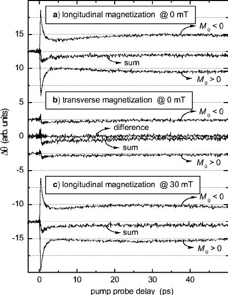 Trmoke Curves For A P Polarized Probe Beam And A Sample Magnetized ͑ A